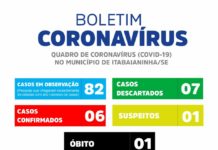 ITABAIANINHA JA CONTABILIZA 6 CASOS CONFIRMADOS DE CORONA VÍRUS