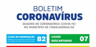 ITABAIANINHA JA CONTABILIZA 6 CASOS CONFIRMADOS DE CORONA VÍRUS