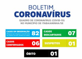 ITABAIANINHA JA CONTABILIZA 6 CASOS CONFIRMADOS DE CORONA VÍRUS