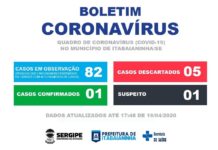 Itabaianinha registra primeiro caso confirmado do novo coronavírus (Covid-19).