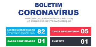 Itabaianinha registra primeiro caso confirmado do novo coronavírus (Covid-19).