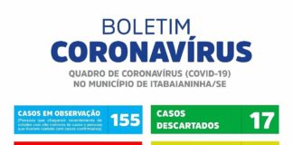 Secretário de Saúde confirma oitavo caso de coronavírus em Itabaianinha.