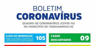 Itabaianinha tem mais 1 caso confirmado de Coronavírus.