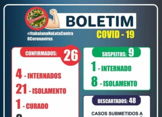26 CASOS DE CORONAVÍRUS CONFIRMADOS EM ITABAIANA