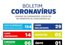 Confirmado mais um paciente com CORONAVÍRUS na cidade de Itabaiaininha