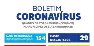 Confirmado mais um paciente com CORONAVÍRUS na cidade de Itabaiaininha
