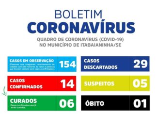 Confirmado mais um paciente com CORONAVÍRUS na cidade de Itabaiaininha