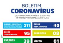 95 casos confirmado do novo coronavírus em Itabaiaininha
