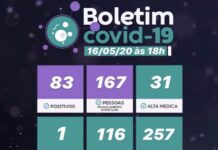 Até o momento, Estância registra 83 casos confirmados do novo coronavírus