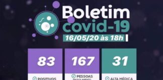 Até o momento, Estância registra 83 casos confirmados do novo coronavírus