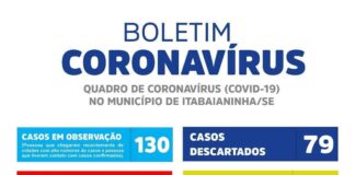 ITABAIANINHA REGISTRA CURA DE 91 PACIENTES