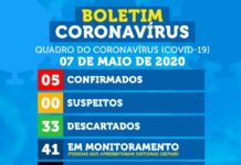 SOBE PARA 5 O NÚMERO DE PESSOAS INFECTADAS EM TOBIAS BARRETO