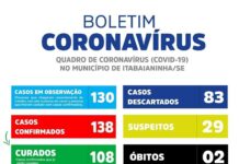 ITABAIAININHA ULTRAPASSA A MARCA DE 100 PACIENTES CURADO DO NOVO CORONAVÍRUS