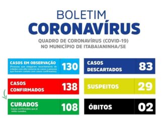 ITABAIAININHA ULTRAPASSA A MARCA DE 100 PACIENTES CURADO DO NOVO CORONAVÍRUS