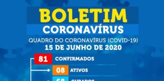 TOBIAS BARRETO CONTA APENAS COM 08 PESSOAS INFECTADAS POR CORONAVÍRUS