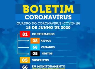 TOBIAS BARRETO CONTA APENAS COM 08 PESSOAS INFECTADAS POR CORONAVÍRUS